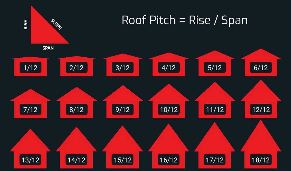 Roof pitch slope and span for solar panels and solar roof